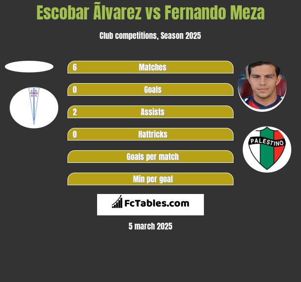 Escobar Ãlvarez vs Fernando Meza h2h player stats