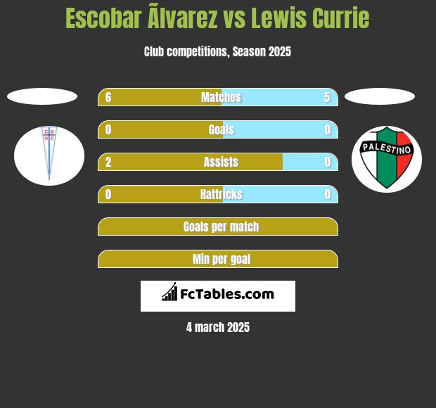 Escobar Ãlvarez vs Lewis Currie h2h player stats