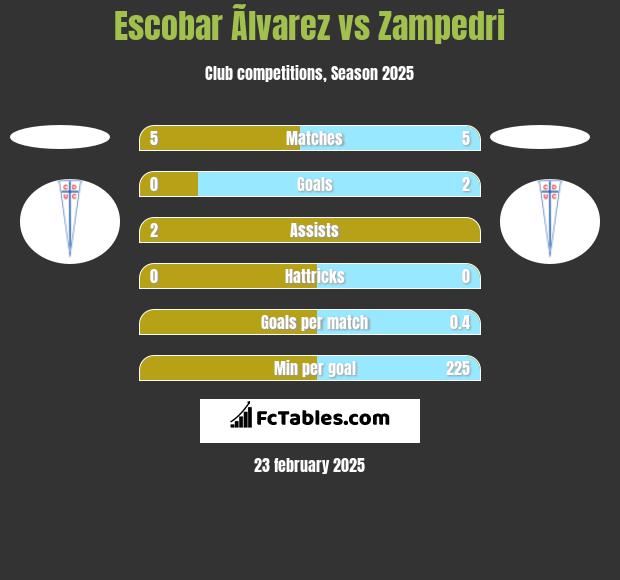 Escobar Ãlvarez vs Zampedri h2h player stats