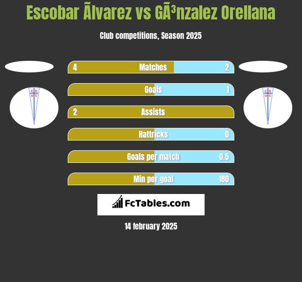 Escobar Ãlvarez vs GÃ³nzalez Orellana h2h player stats