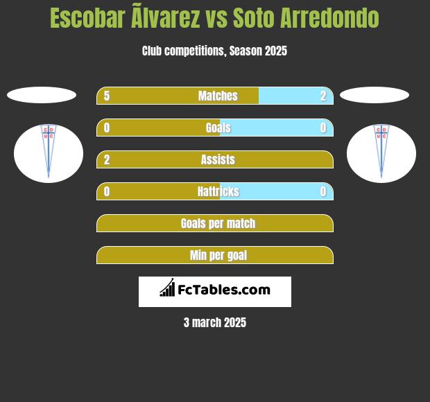 Escobar Ãlvarez vs Soto Arredondo h2h player stats