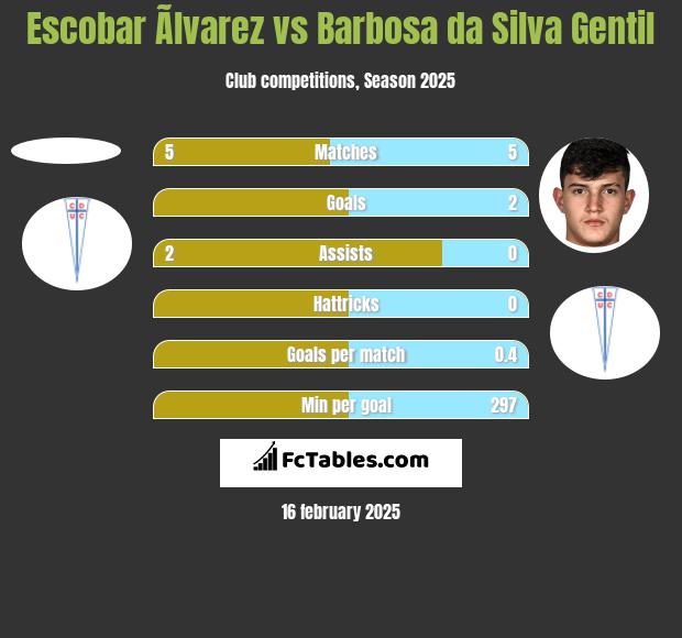 Escobar Ãlvarez vs Barbosa da Silva Gentil h2h player stats