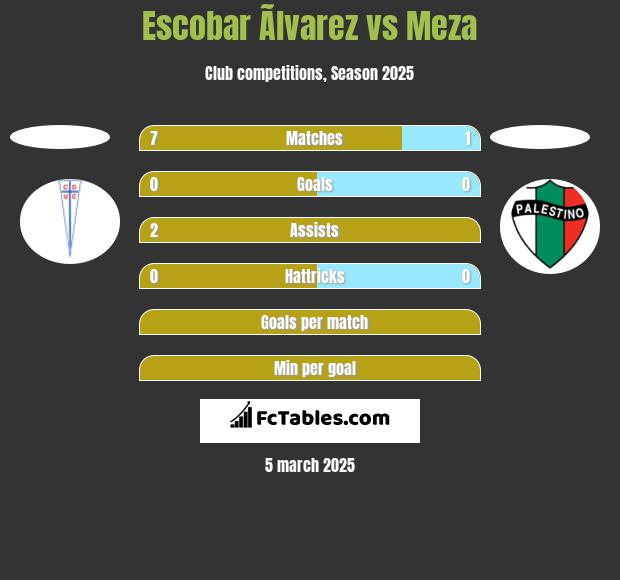 Escobar Ãlvarez vs Meza h2h player stats