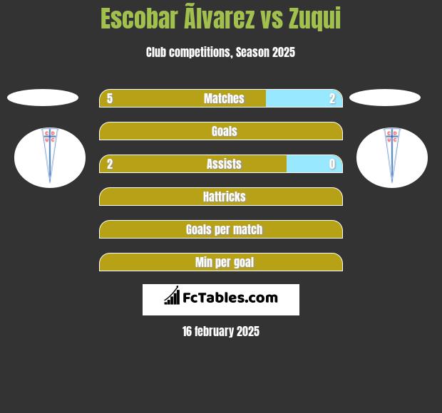 Escobar Ãlvarez vs Zuqui h2h player stats