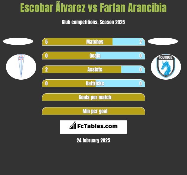 Escobar Ãlvarez vs Farfan Arancibia h2h player stats