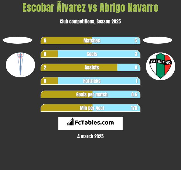 Escobar Ãlvarez vs Abrigo Navarro h2h player stats