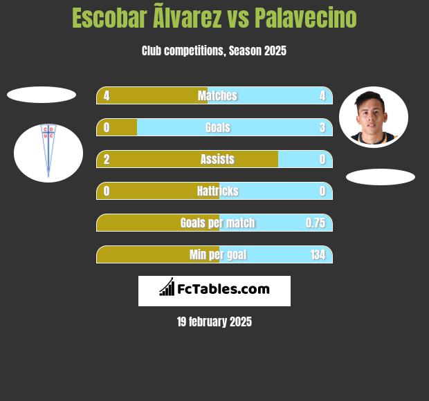 Escobar Ãlvarez vs Palavecino h2h player stats