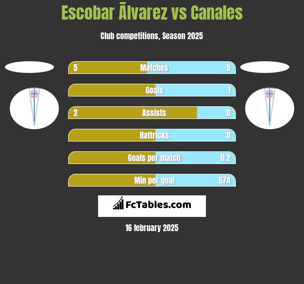 Escobar Ãlvarez vs Canales h2h player stats