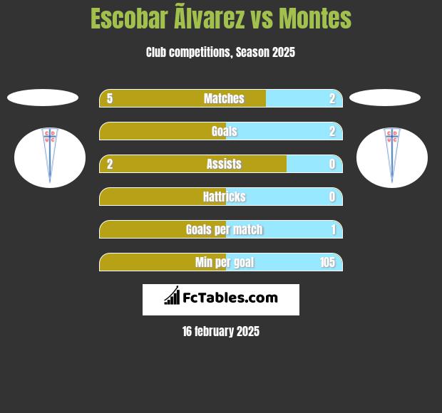 Escobar Ãlvarez vs Montes h2h player stats