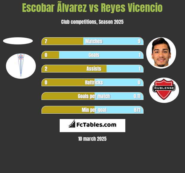 Escobar Ãlvarez vs Reyes Vicencio h2h player stats