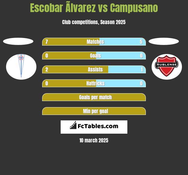 Escobar Ãlvarez vs Campusano h2h player stats