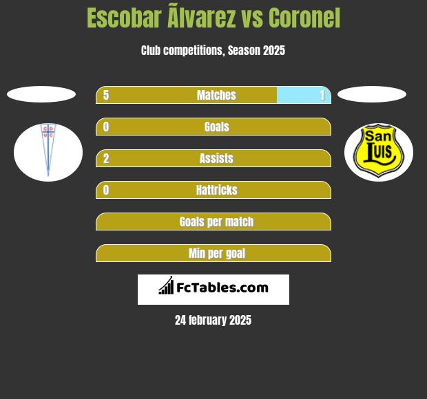 Escobar Ãlvarez vs Coronel h2h player stats