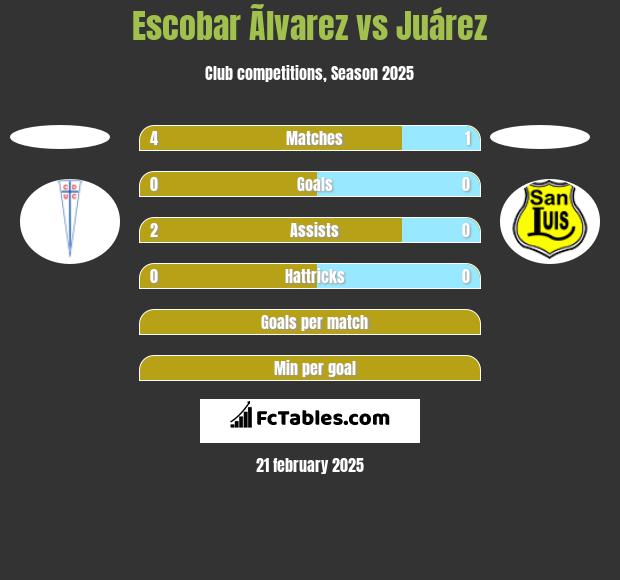 Escobar Ãlvarez vs Juárez h2h player stats