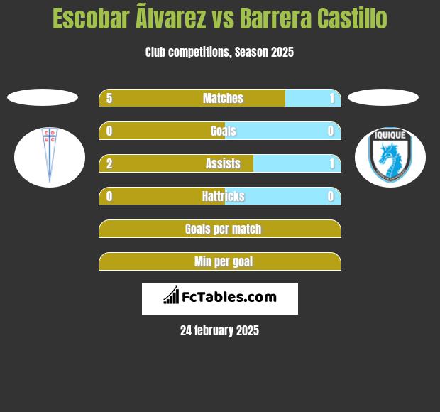 Escobar Ãlvarez vs Barrera Castillo h2h player stats