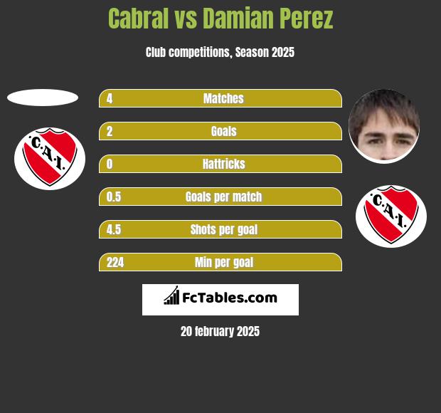 Cabral vs Damian Perez h2h player stats