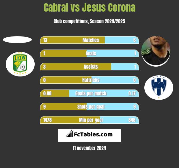 Cabral vs Jesus Corona h2h player stats