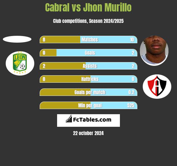 Cabral vs Jhon Murillo h2h player stats