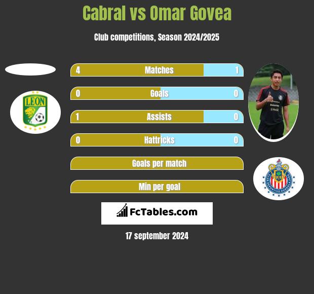 Cabral vs Omar Govea h2h player stats