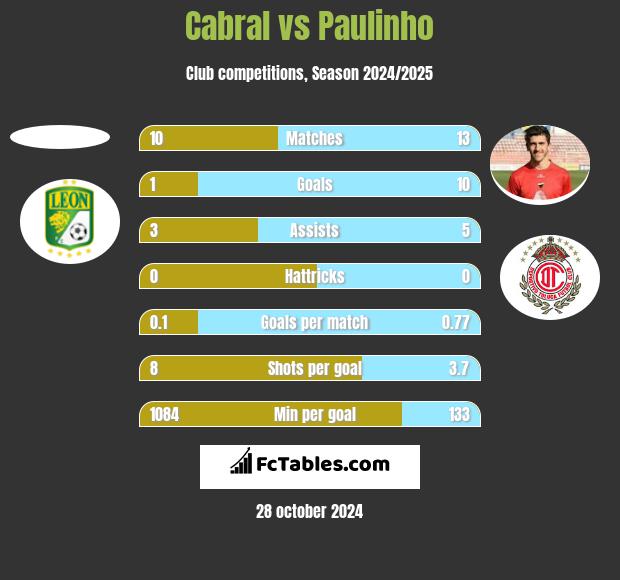 Cabral vs Paulinho h2h player stats