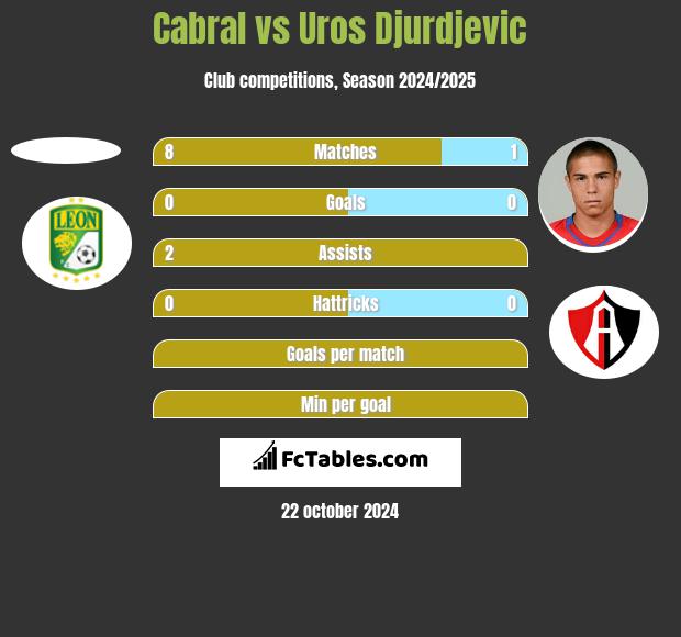 Cabral vs Uros Djurdjevic h2h player stats