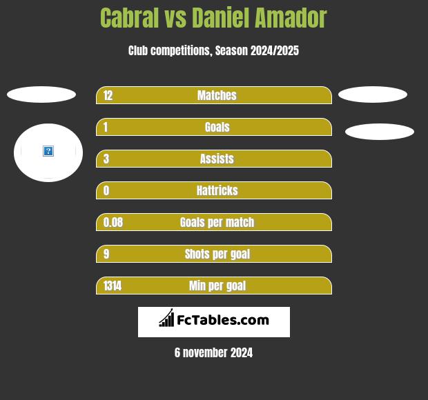 Cabral vs Daniel Amador h2h player stats