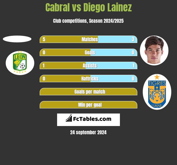 Cabral vs Diego Lainez h2h player stats