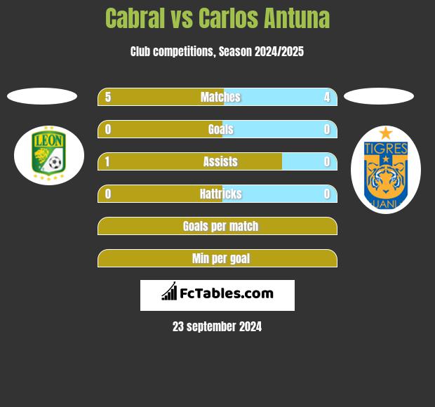 Cabral vs Carlos Antuna h2h player stats