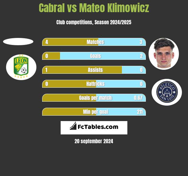 Cabral vs Mateo Klimowicz h2h player stats