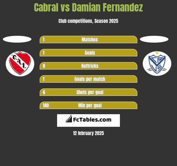 Cabral vs Damian Fernandez h2h player stats