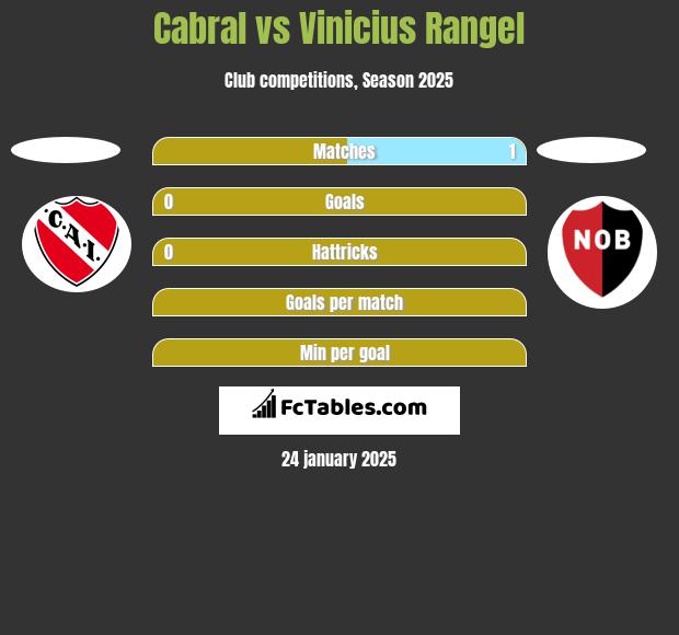 Cabral vs Vinicius Rangel h2h player stats