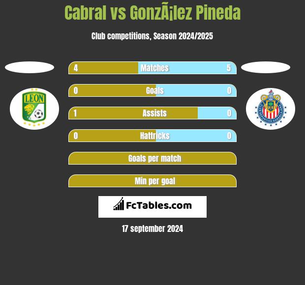 Cabral vs GonzÃ¡lez Pineda h2h player stats