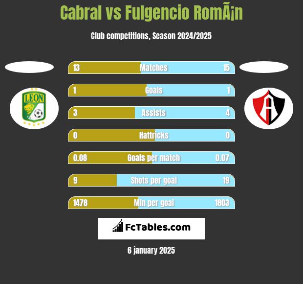 Cabral vs Fulgencio RomÃ¡n h2h player stats