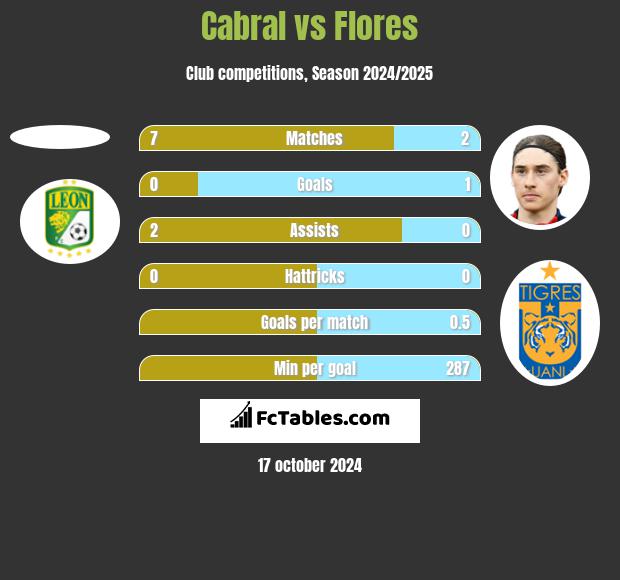 Cabral vs Flores h2h player stats