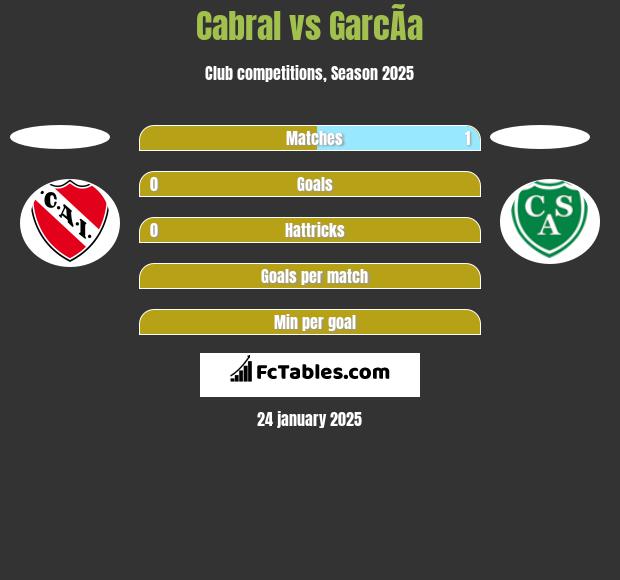 Cabral vs GarcÃ­a h2h player stats