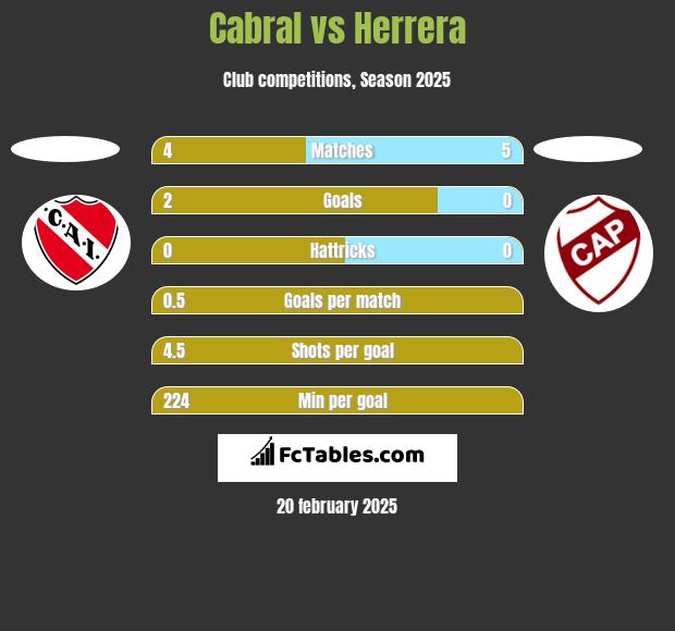 Cabral vs Herrera h2h player stats