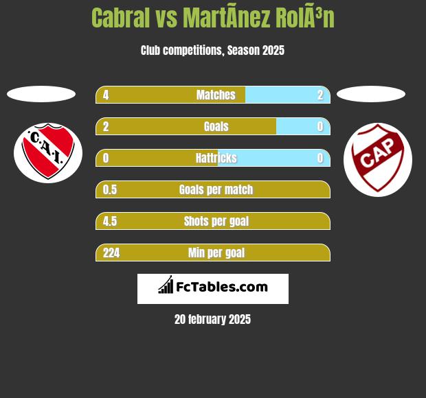 Cabral vs MartÃ­nez RolÃ³n h2h player stats