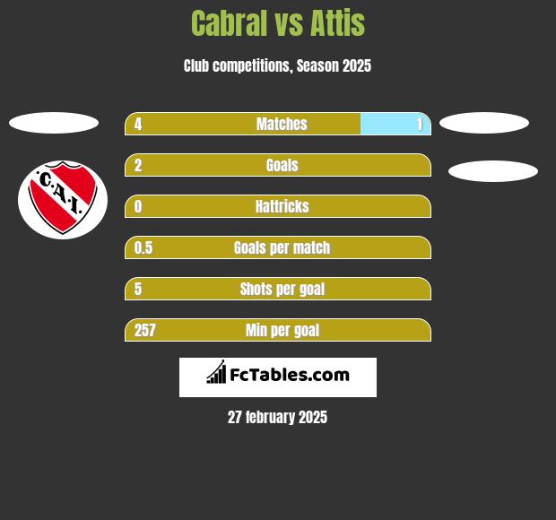 Cabral vs Attis h2h player stats