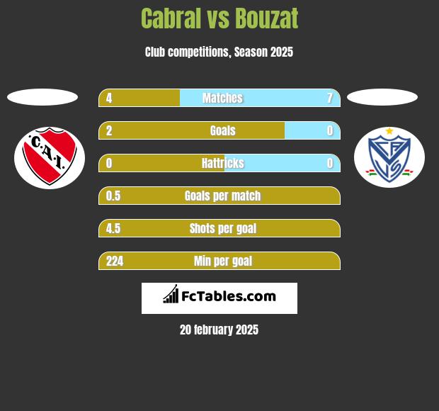 Cabral vs Bouzat h2h player stats