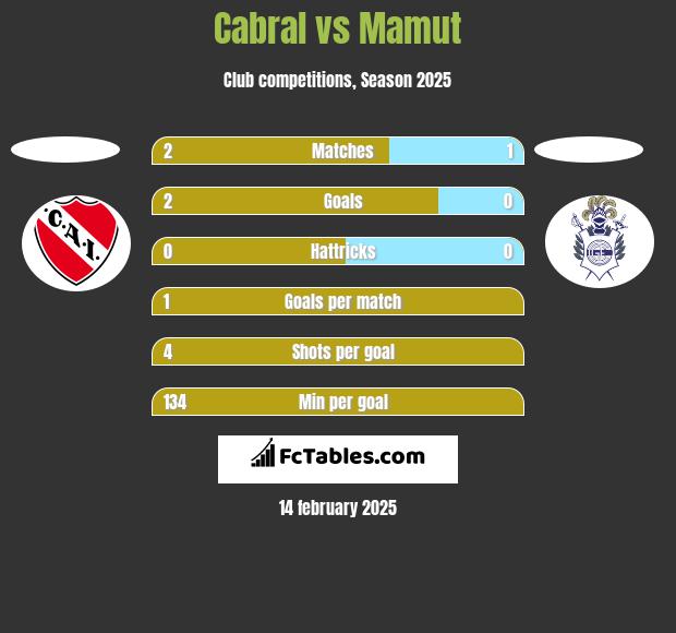 Cabral vs Mamut h2h player stats