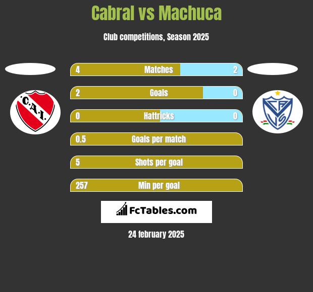 Cabral vs Machuca h2h player stats