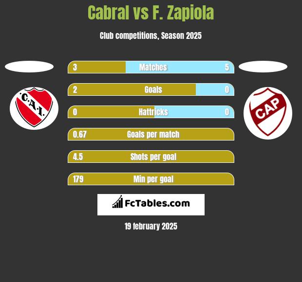 Cabral vs F. Zapiola h2h player stats