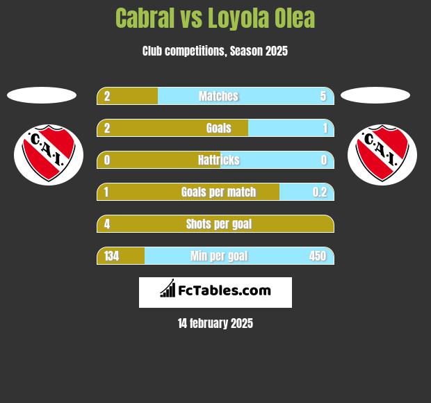 Cabral vs Loyola Olea h2h player stats