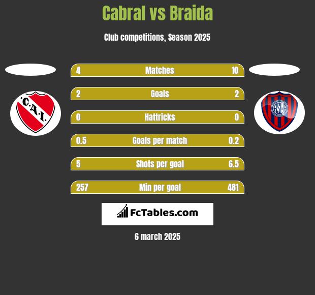 Cabral vs Braida h2h player stats