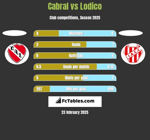 Cabral vs Lodico h2h player stats