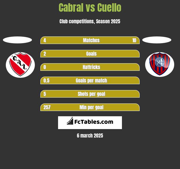 Cabral vs Cuello h2h player stats