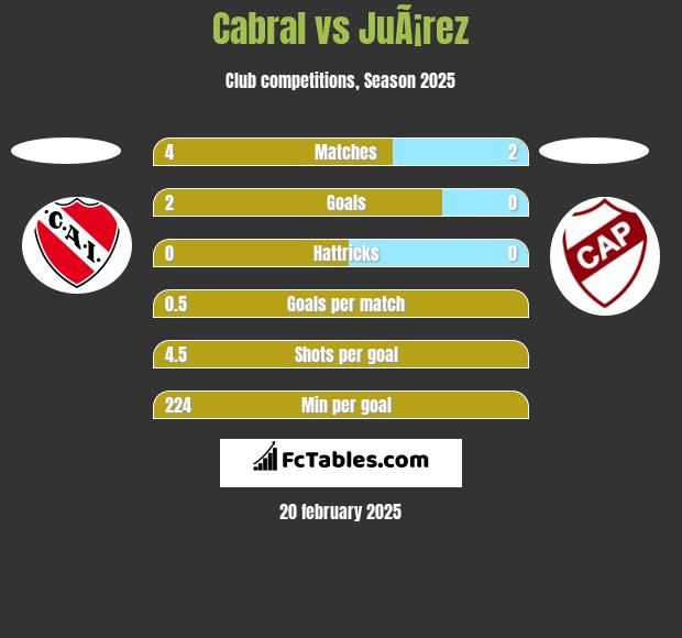 Cabral vs JuÃ¡rez h2h player stats