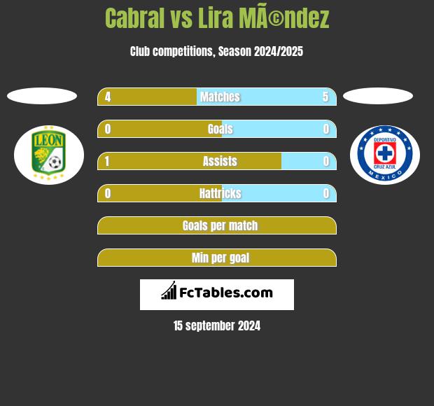 Cabral vs Lira MÃ©ndez h2h player stats