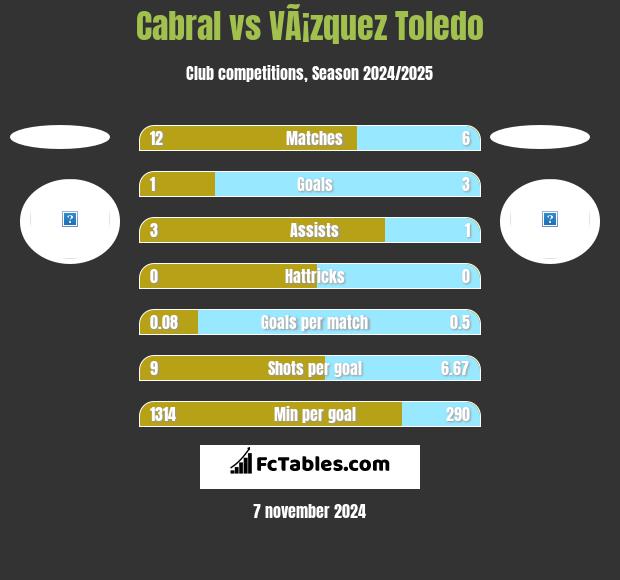 Cabral vs VÃ¡zquez Toledo h2h player stats