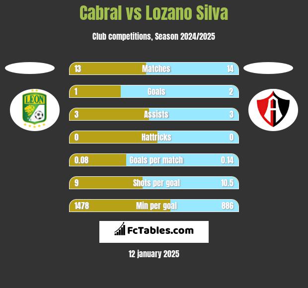 Cabral vs Lozano Silva h2h player stats