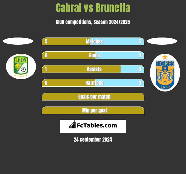 Cabral vs Brunetta h2h player stats